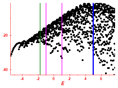 Strength function log